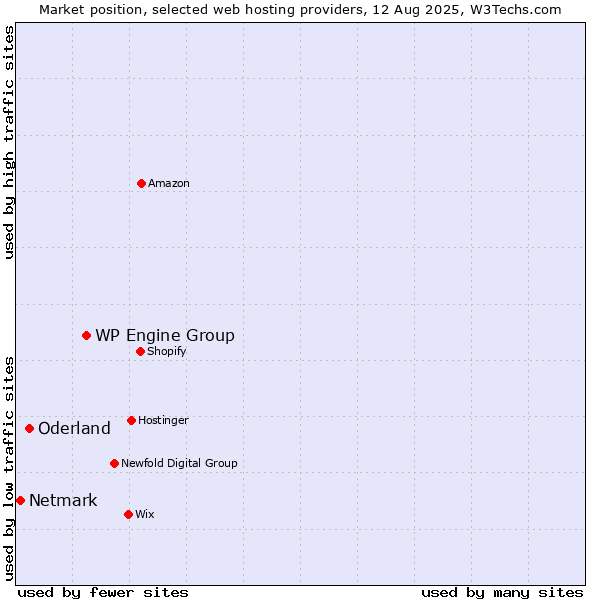 Market position of WP Engine Group vs. Oderland vs. Netmark