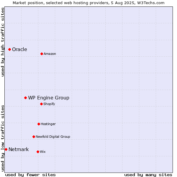 Market position of WP Engine Group vs. Oracle vs. Netmark