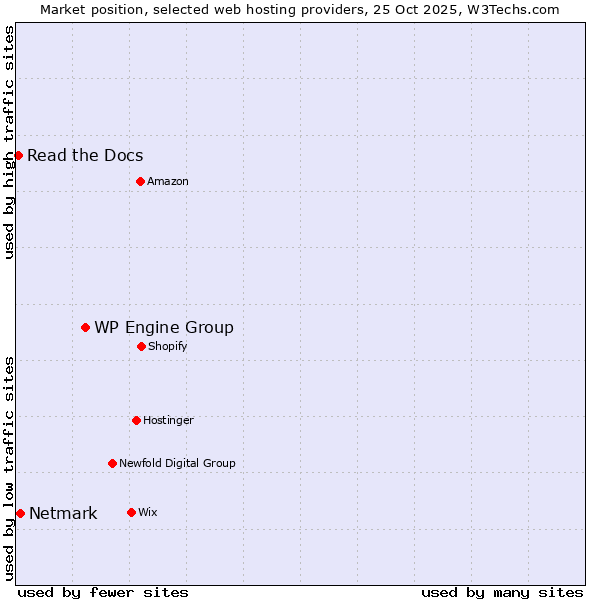 Market position of WP Engine Group vs. Netmark vs. Read the Docs