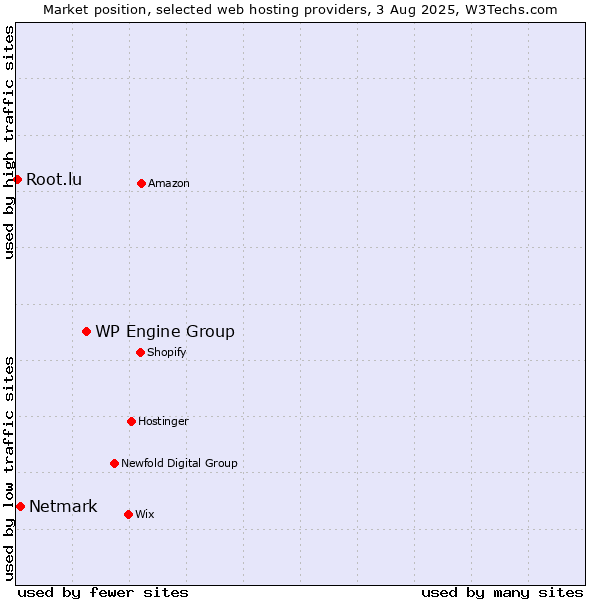 Market position of WP Engine Group vs. Netmark vs. Root.lu