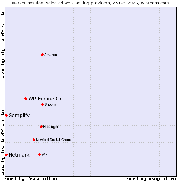 Market position of WP Engine Group vs. Semplify vs. Netmark