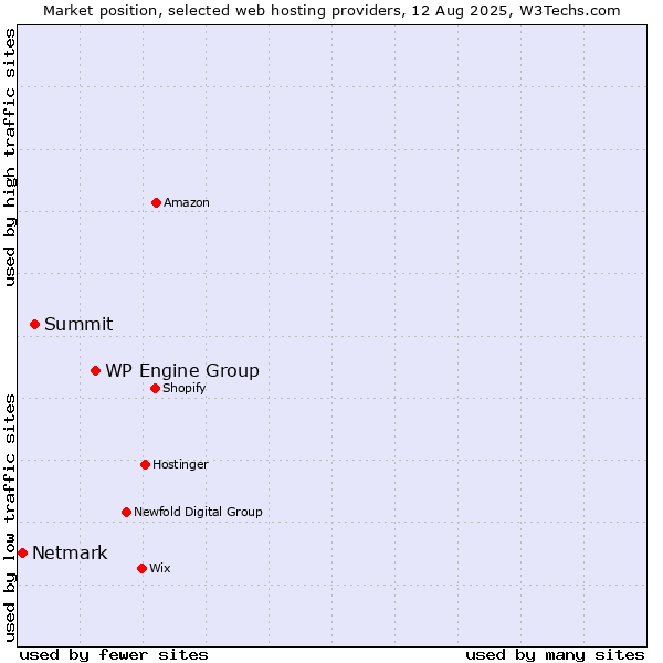 Market position of WP Engine Group vs. Summit vs. Netmark