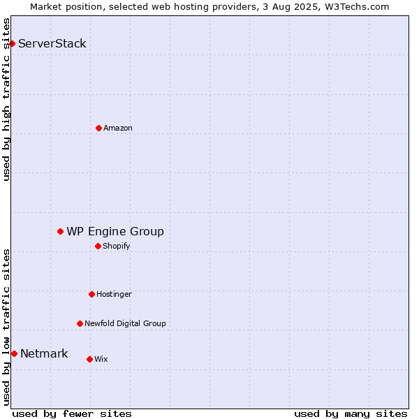 Market position of WP Engine Group vs. Netmark vs. ServerStack