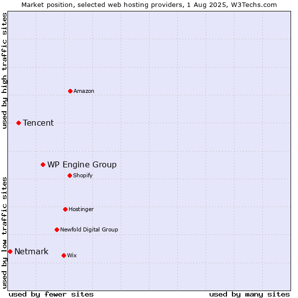 Market position of WP Engine Group vs. Tencent vs. Netmark
