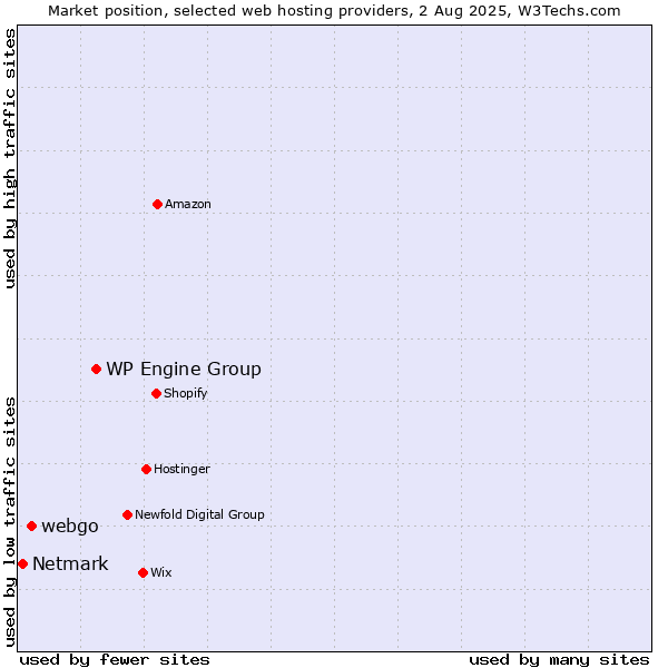 Market position of WP Engine Group vs. webgo vs. Netmark