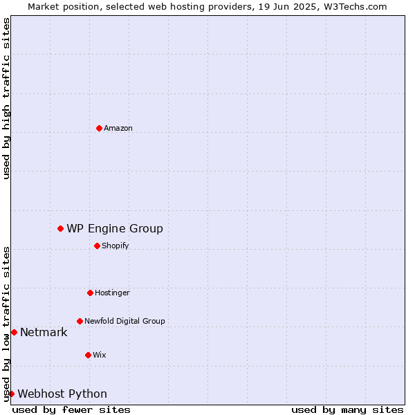 Market position of WP Engine Group vs. Netmark vs. Webhost Python