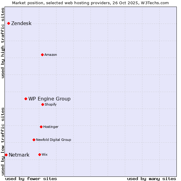Market position of WP Engine Group vs. Zendesk vs. Netmark