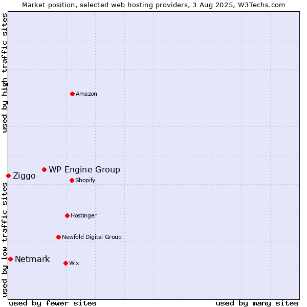 Market position of WP Engine Group vs. Netmark vs. Ziggo