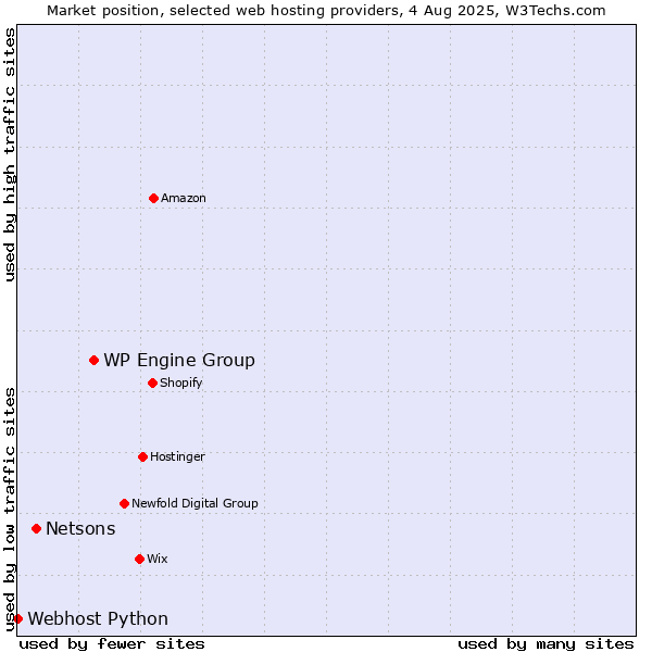 Market position of WP Engine Group vs. Netsons vs. Webhost Python