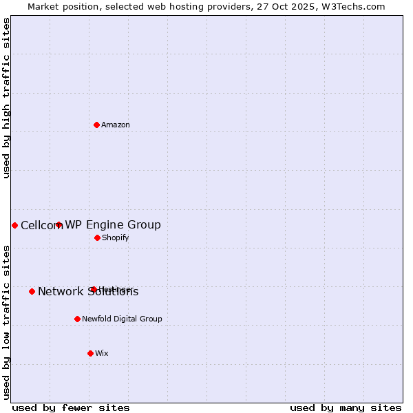 Market position of WP Engine Group vs. Network Solutions vs. Cellcom