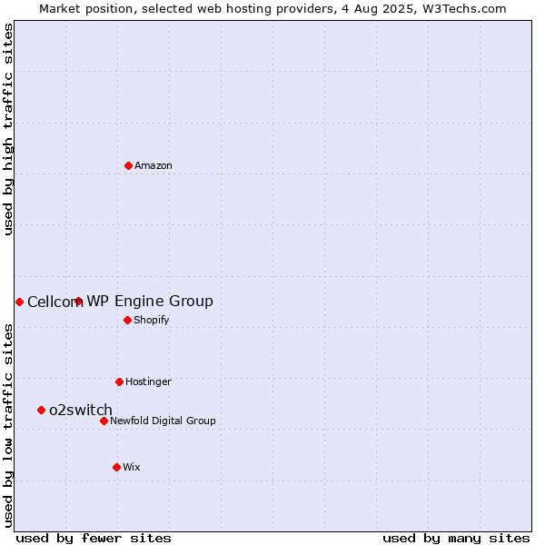 Market position of WP Engine Group vs. o2switch vs. Cellcom
