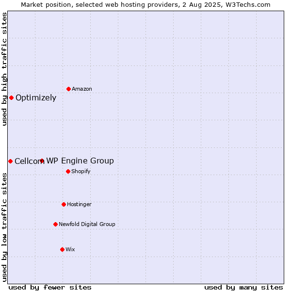 Market position of WP Engine Group vs. Optimizely vs. Cellcom