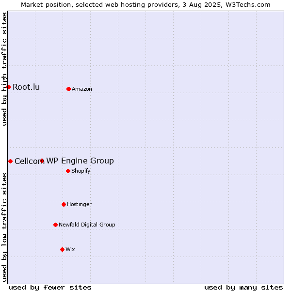 Market position of WP Engine Group vs. Cellcom vs. Root.lu