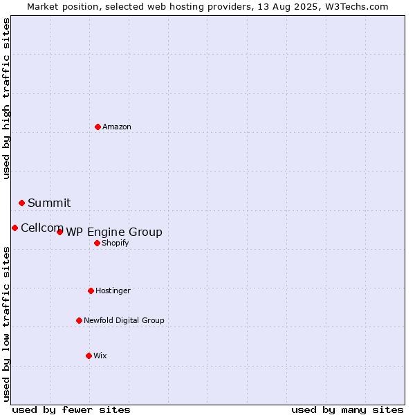 Market position of WP Engine Group vs. Summit vs. Cellcom