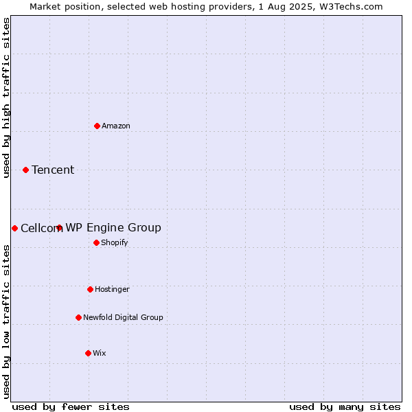 Market position of WP Engine Group vs. Tencent vs. Cellcom