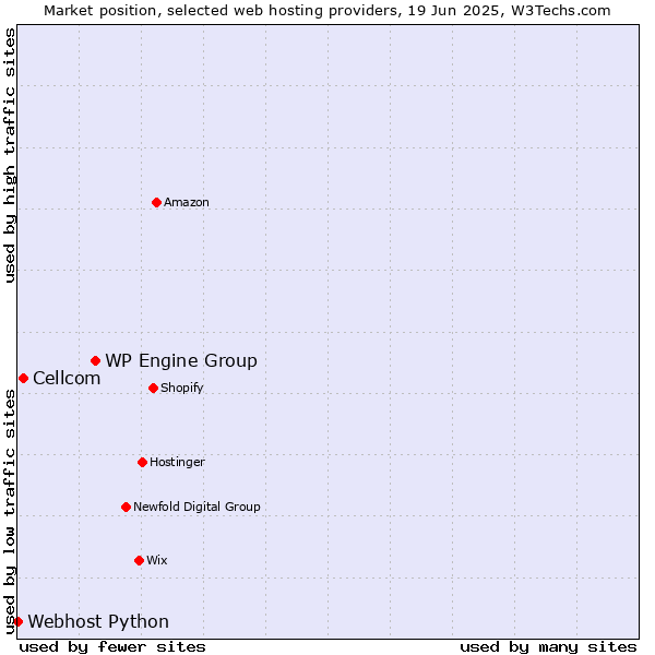Market position of WP Engine Group vs. Cellcom vs. Webhost Python
