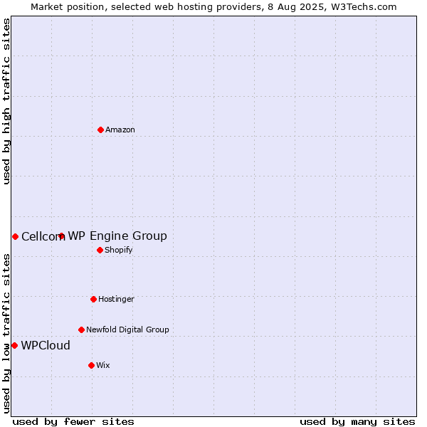 Market position of WP Engine Group vs. Cellcom vs. WPCloud