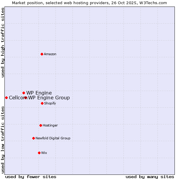 Market position of WP Engine Group vs. WP Engine vs. Cellcom