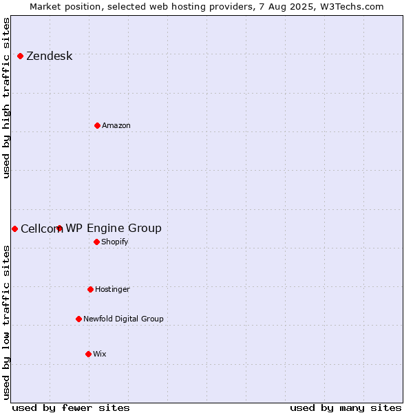 Market position of WP Engine Group vs. Zendesk vs. Cellcom