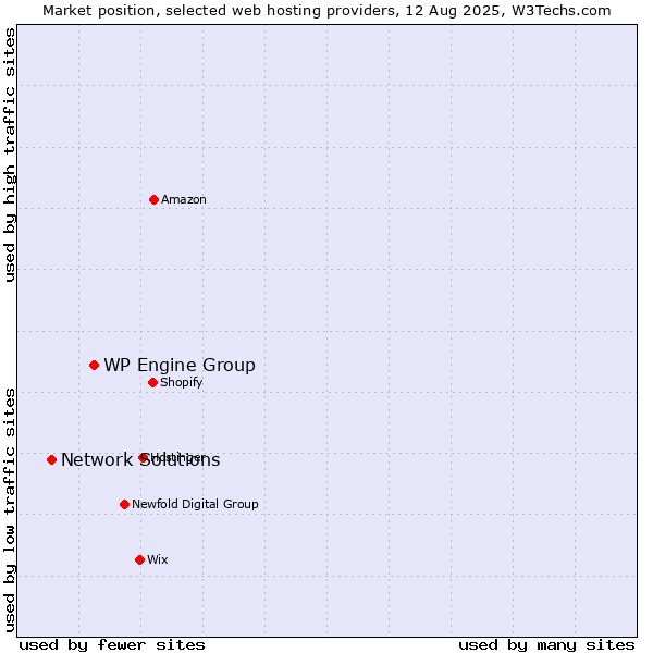 Market position of WP Engine Group vs. Network Solutions