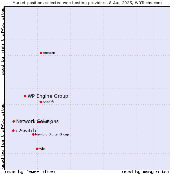 Market position of WP Engine Group vs. Network Solutions vs. o2switch