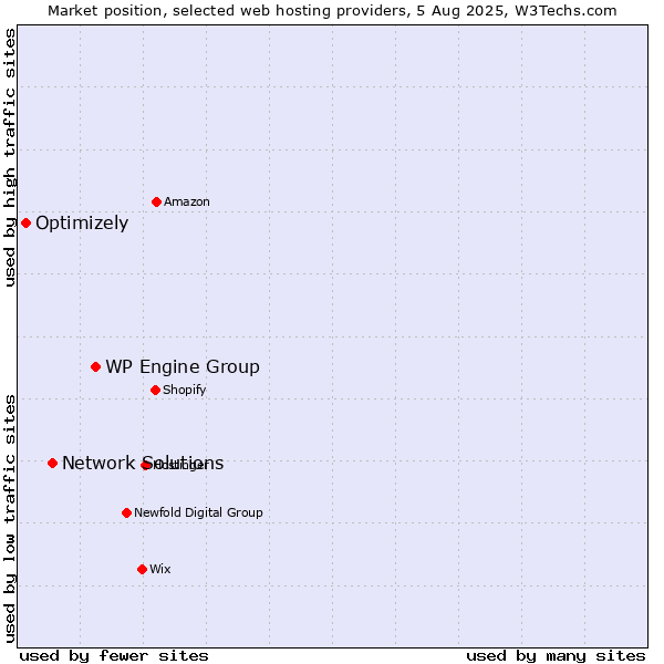 Market position of WP Engine Group vs. Network Solutions vs. Optimizely