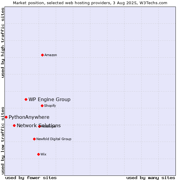 Market position of WP Engine Group vs. Network Solutions vs. PythonAnywhere