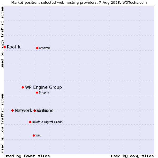 Market position of WP Engine Group vs. Network Solutions vs. Root.lu