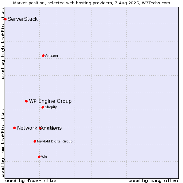 Market position of WP Engine Group vs. Network Solutions vs. ServerStack
