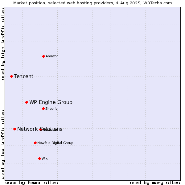 Market position of WP Engine Group vs. Network Solutions vs. Tencent