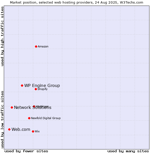 Market position of WP Engine Group vs. Network Solutions vs. Web.com