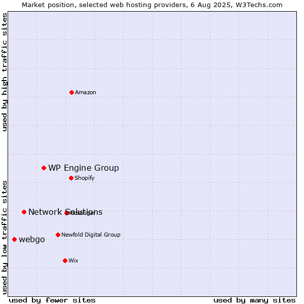 Market position of WP Engine Group vs. Network Solutions vs. webgo