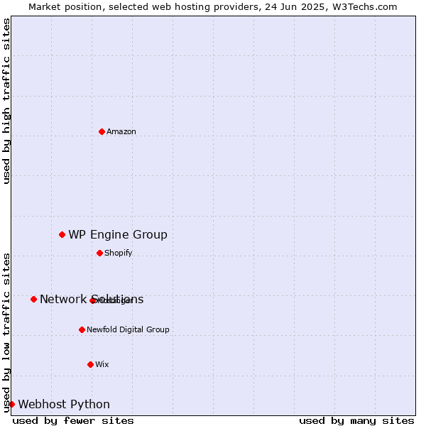 Market position of WP Engine Group vs. Network Solutions vs. Webhost Python
