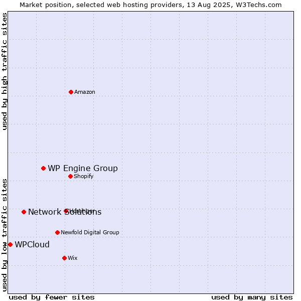 Market position of WP Engine Group vs. Network Solutions vs. WPCloud