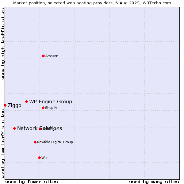 Market position of WP Engine Group vs. Network Solutions vs. Ziggo