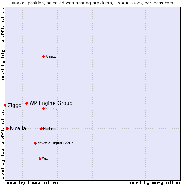 Market position of WP Engine Group vs. Nicalia vs. Ziggo