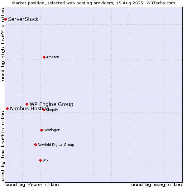 Market position of WP Engine Group vs. Nimbus Hosting vs. ServerStack