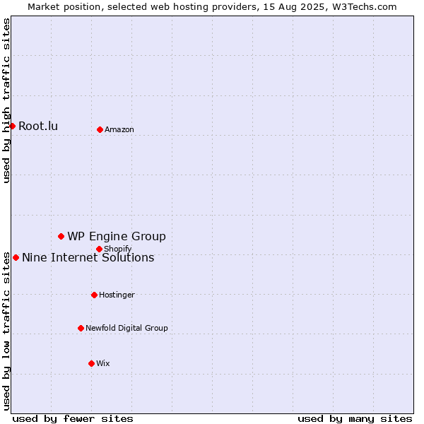 Market position of WP Engine Group vs. Nine Internet Solutions vs. Root.lu