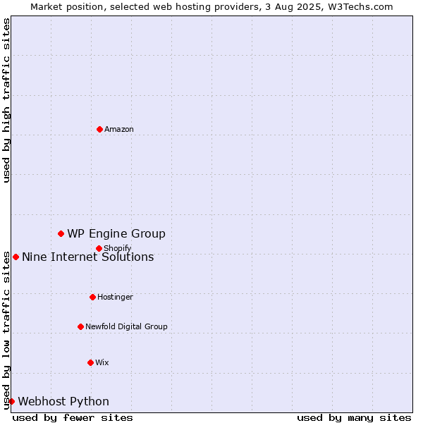 Market position of WP Engine Group vs. Nine Internet Solutions vs. Webhost Python