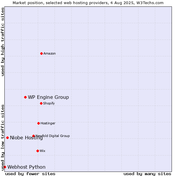 Market position of WP Engine Group vs. Niobe Hosting vs. Webhost Python