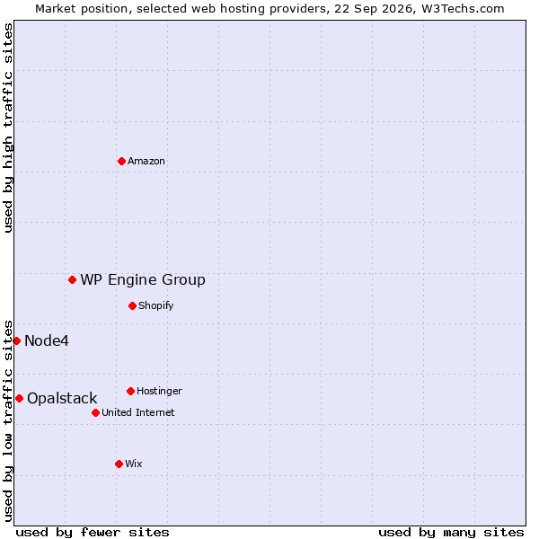 Market position of WP Engine Group vs. Opalstack vs. Node4