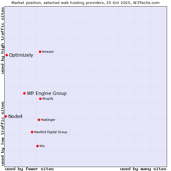 Market position of WP Engine Group vs. Optimizely vs. Node4