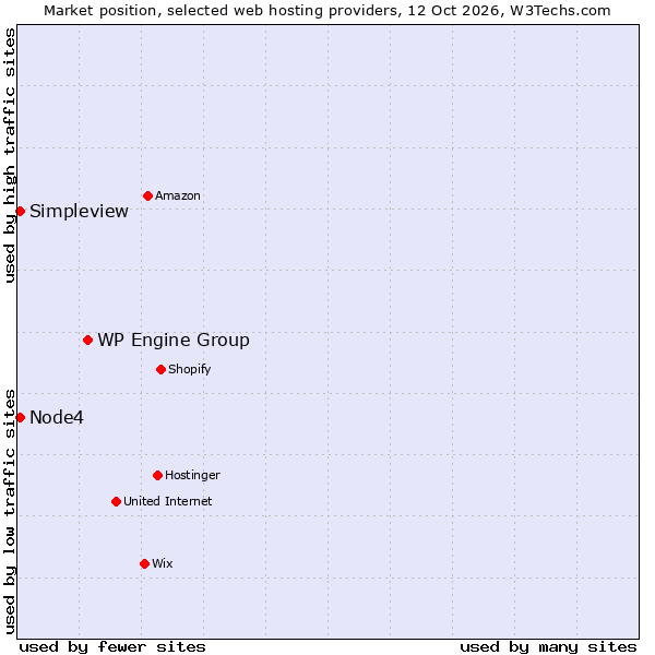 Market position of WP Engine Group vs. Node4 vs. Simpleview