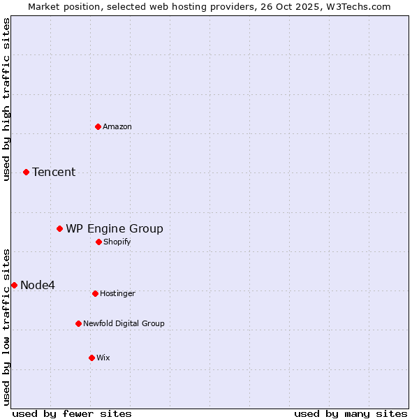 Market position of WP Engine Group vs. Tencent vs. Node4