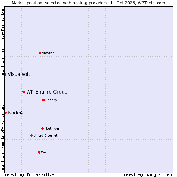 Market position of WP Engine Group vs. Node4 vs. Visualsoft