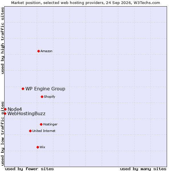 Market position of WP Engine Group vs. Node4 vs. WebHostingBuzz
