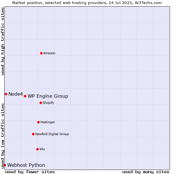 Market position of WP Engine Group vs. Node4 vs. Webhost Python