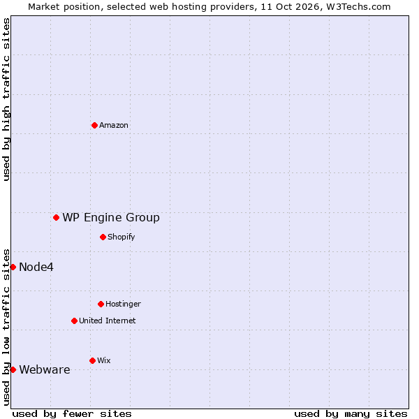 Market position of WP Engine Group vs. Node4 vs. Webware