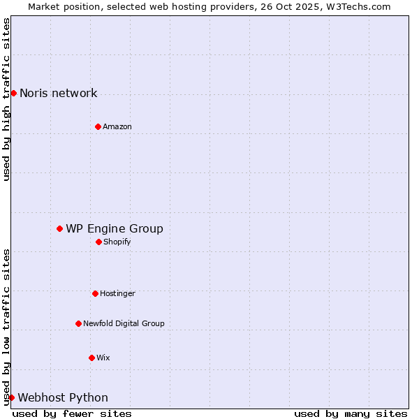 Market position of WP Engine Group vs. Noris network vs. Webhost Python