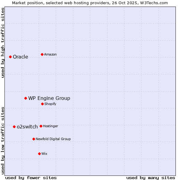 Market position of WP Engine Group vs. o2switch vs. Oracle